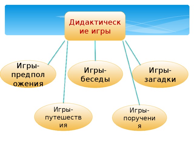 Дидактические игры Игры-предположения Игры-беседы Игры-загадки Игры-путешествия Игры-поручения