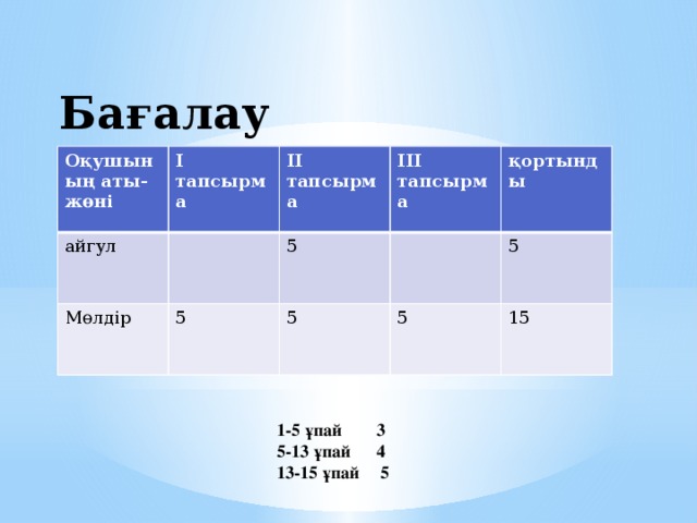 Бағалау парақшасы Оқушының аты-жөні І тапсырма айгул ІІ тапсырма Мөлдір ІІІ тапсырма 5 5 қортынды 5 5 5 15 1-5 ұпай 3 5-13 ұпай 4 13-15 ұпай 5