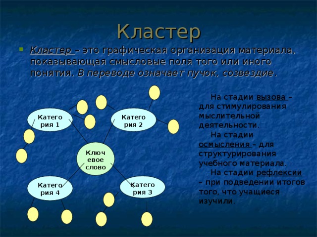 Кластер Кластер  – это графическая организация материала, показывающая смысловые поля того или иного понятия. В переводе означает  пучок, созвездие . На стадии вызова – для стимулирования мыслительной деятельности. На стадии осмысления – для структурирования учебного материала. На стадии рефлексии – при подведении итогов того, что учащиеся изучили. Категория 2 Категория 1 Ключевое слово  Категория 3 Категория 4