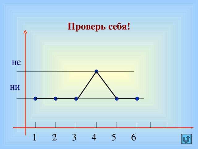 Проверь себя! не ни 1  2  3  4  5  6