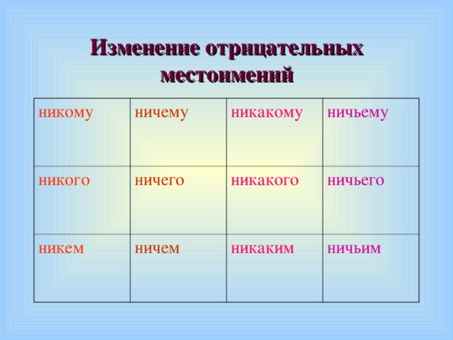 Изменение отрицательных местоимений никому ничему никого ничего никакому никем ничьему никакого ничем ничьего никаким ничьим