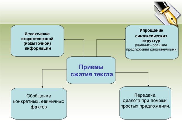 Исключение второстепенной (избыточной)  информации Упрощение синтаксических  структур  (заменить большие предложения синонимичными) Приемы  сжатия текста Передача диалога при помощи простых предложений. Обобщение  конкретных, единичных фактов