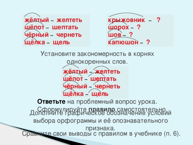 жёлтый –  желтеть крыжовник –  ? шёпот –  шептать шорох –  ? шов –  ? чёрный –  чернеть щёлка –  щель капюшон –  ? Установите закономерность в корнях однокоренных слов. ж ё лтый –  ж е лтеть ш ё пот –  ш е птать ч ё рный –  ч е рнеть щ ё лка –  щ е ль Проверьте себя. Ответьте на проблемный вопрос урока. Сформулируйте правило самостоятельно.   Дополните графическое обозначение условий выбора орфограммы и её опознавательного признака. Сравните свои выводы с правилом в учебнике (п. 6).