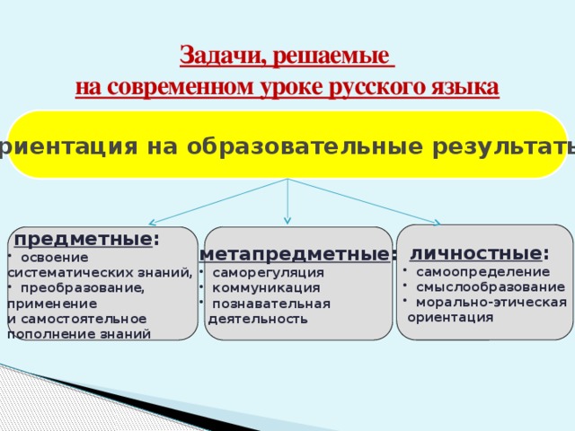 Задачи, решаемые  на современном уроке русского языка Ориентация на образовательные результаты:  личностные : самоопределение смыслообразование морально-этическая  ориентация метапредметные :  предметные : саморегуляция коммуникация познавательная освоение  деятельность систематических знаний, преобразование, применение и самостоятельное пополнение знаний