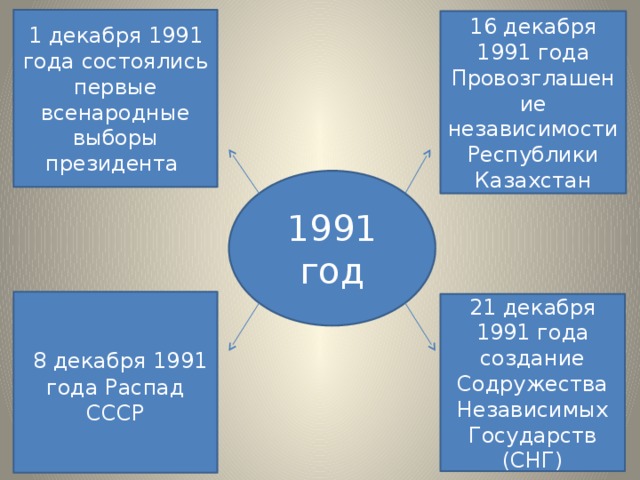 1 декабря 1991 года состоялись первые всенародные выборы президента 16 декабря 1991 года Провозглашение независимости Республики Казахстан 1991 год  8 декабря 1991 года Распад СССР 21 декабря 1991 года создание Содружества Независимых Государств (СНГ)