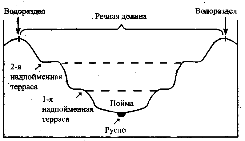 Части речной долины 6 класс схема