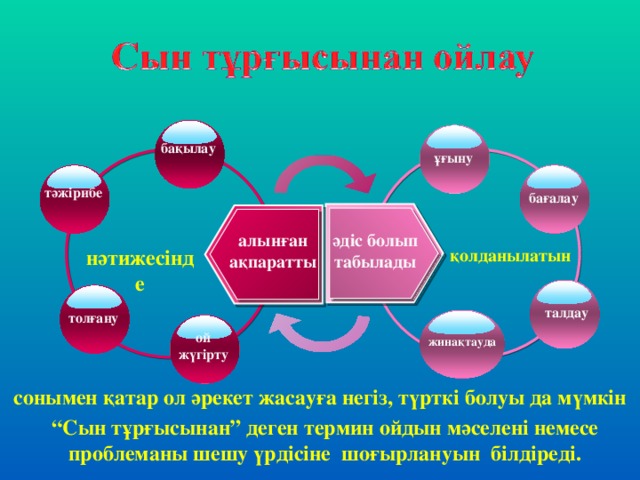 бақылау ұғыну тәжірибе бағалау алынған ақпаратты әдіс болып табылады қолданылатын нәтижесінде талдау толғану ой жүгірту жинақтауда сонымен қатар ол әрекет жасауға негіз, түрткі болуы да мүмкін “ Сын тұрғысынан” деген термин ойдын мәселені немесе проблеманы шешу үрдісіне шоғырлануын білдіреді.