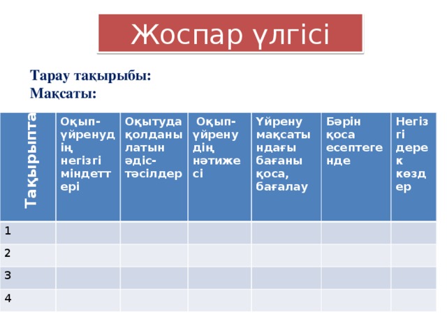 Тақырыптар Жоспар үлгісі Тарау тақырыбы: Мақсаты: Оқып-үйренудің негізгі міндеттері 1   Оқытуда қолданылатын әдіс-тәсілдер 2   Оқып-үйренудің нәтижесі 3 Үйрену мақсатындағы бағаны қоса, бағалау 4 Бәрін қоса есептегенде Негізгі дерек көздер