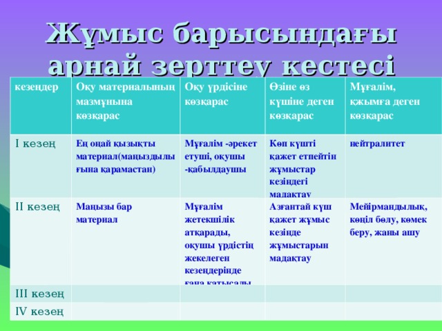 Жұмыс барысындағы арнай зерттеу кестесі кезеңдер Оқу материалының мазмұнына көзқарас І кезең Оқу үрдісіне көзқарас Ең оңай қызықты материал(маңыздылығына қарамастан) ІІ кезең Маңызы бар материал Өзіне өз күшіне деген көзқарас ІІІ кезең Мұғалім - әрекет етуші, оқушы - қабылдаушы Мұғалім жетекшілік атқарады, оқушы үрдістің жекелеген кезеңдерінде ғана қатысады. Көп күшті қажет етпейтін жұмыстар кезіндегі мадақтау Мұғалім, қжымға деген көзқарас І V кезең Азғантай күш қажет жұмыс кезінде жұмыстарын мадақтау нейтралитет Мейірмандылық, көңіл бөлу, көмек беру, жаны ашу