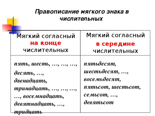 Правописание мягкого знака в числительных  Мягкий согласный на конце числительных Мягкий согласный в середине числительных пять, шесть, …, …, …, десять, …, двенадцать, тринадцать, …, …, …, …, восемнадцать, девятнадцать, …, тридцать пятьдесят, шестьдесят, …, восемьдесят, пятьсот, шестьсот, семьсот, …, девятьсот