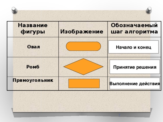 Название фигуры  Изображение  Обозначаемый шаг алгоритма  Овал  Ромб Прямоугольник  Начало и конец Принятие решения Выполнение действия 5