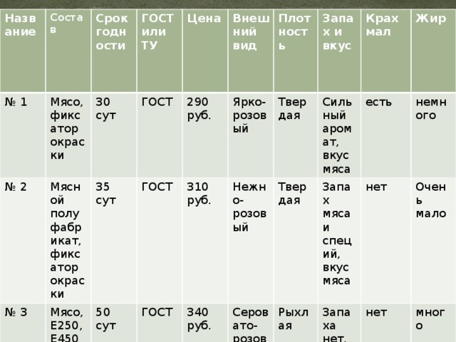 Название № 1 Состав Мясо, фиксатор окраски Срок годности № 2 Мясной полуфабрикат, фиксатор окраски 30 сут № 3 ГОСТ Цена или ГОСТ Мясо, Е250, Е450 35 сут 290 руб. Внешний вид 50 сут ГОСТ ТУ Ярко-розовый Плот 310 руб. ГОСТ Твердая ность Запах и вкус Нежно-розовый 340 руб. Сильный аромат, вкус мяса Серовато-розовый Твердая Крахмал Рыхлая есть Жир Запах мяса и специй, вкус мяса немного нет Запаха нет, вкус мяса Очень мало нет много