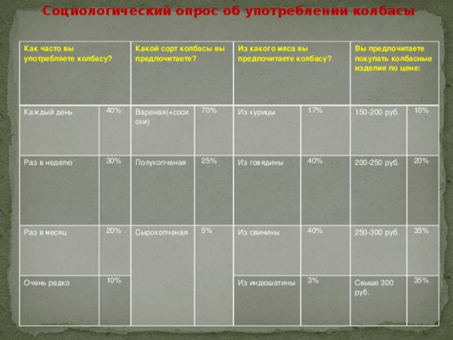 Социологический опрос об употреблении колбасы Как часто вы употребляете колбасу? Каждый день Какой сорт колбасы вы предпочитаете? 40% Раз в неделю Вареная(+сосиски) Раз в месяц 30% Из какого мяса вы предпочитаете колбасу? 70% Полукопченая 20% Очень редко Из курицы 10% 25% Сырокопченая Вы предпочитаете покупать колбасные изделия по цене: 17% 5% Из говядины 150-200 руб. 40% Из свинины 10% 200-250 руб. 40% Из индюшатины 20% 250-300 руб. 3% 35% Свыше 300 руб. 35%