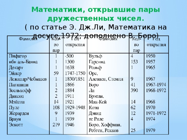 Математики, открывшие пары дружественных чисел. ( по статье Э. Дж.Ли, Математика на досуге,1972; дополнено В. Боро)