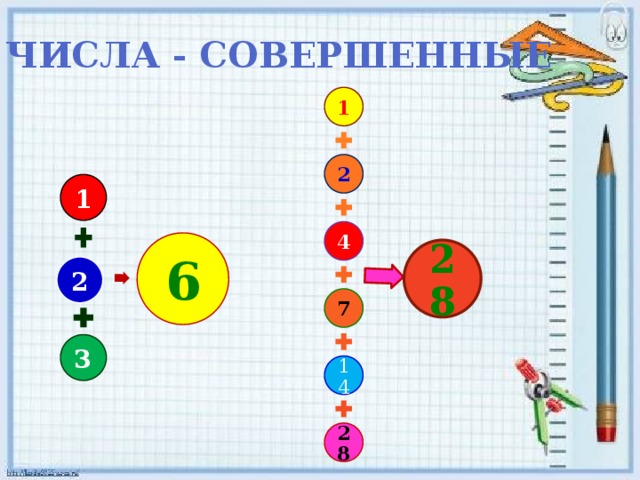 Числа - совершенные 1 2 1 4 6 28 2 7 3 14 28