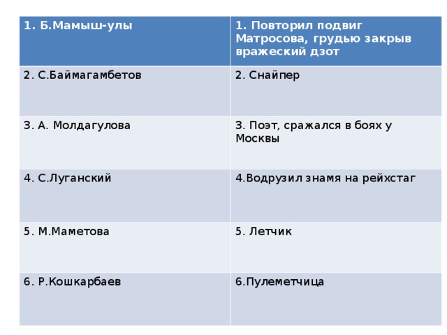     1. Б.Мамыш-улы 1. Повторил подвиг Матросова, грудью закрыв вражеский дзот 2. С.Баймагамбетов 2. Снайпер  3. А. Молдагулова 3. Поэт, сражался в боях у Москвы 4. С.Луганский 4.Водрузил знамя на рейхстаг 5. М.Маметова 5. Летчик 6. Р.Кошкарбаев 6.Пулеметчица 