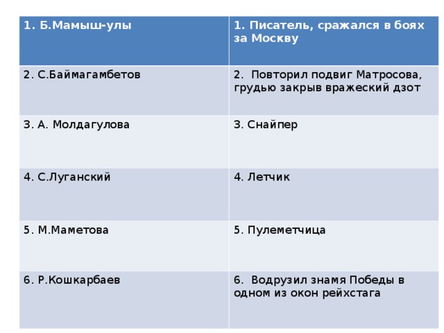     1. Б.Мамыш-улы 1. Писатель, сражался в боях за Москву 2. С.Баймагамбетов 2.  Повторил подвиг Матросова, грудью закрыв вражеский дзот 3. А. Молдагулова 3. Снайпер 4. С.Луганский 4. Летчик 5. М.Маметова 5. Пулеметчица 6. Р.Кошкарбаев 6.  Водрузил знамя Победы в одном из окон рейхстага