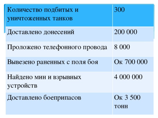 Количество подбитых и уничтоженных танков 300 Доставлено донесений 200 000 Проложено телефонного провода 8 000 Вывезено раненных с поля боя Ок 700 000 Найдено мин и взрывных устройств 4 000 000 Доставлено боеприпасов Ок 3 500 тонн