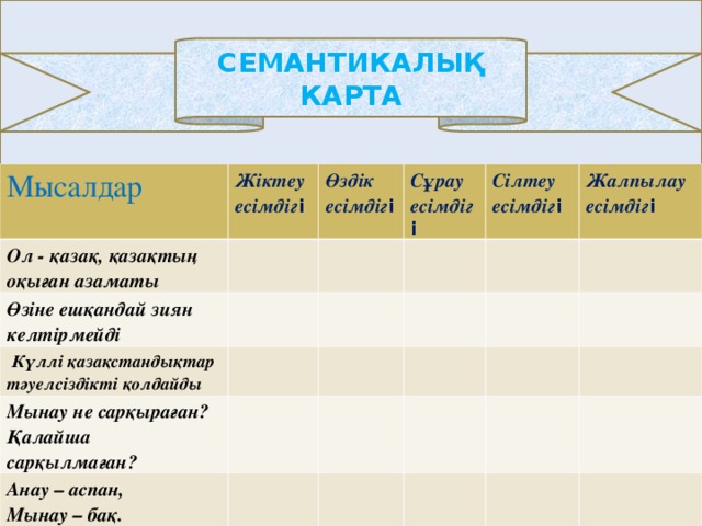 СЕМАНТИКАЛЫҚ КАРТА Мысалдар Жіктеу есімдіг і Ол - қазақ, қазақтың оқыған азаматы Өздік есімдіг і Өзіне ешқандай зиян келтірмейді Сұрау есімдіг і  Күллі қазақстандықтар тәуелсіздікті қолдайды Сілтеу есімдіг і Мынау не сарқыраған? Қалайша сарқылмаған? Жалпылау есімдіг і Анау – аспан, Мынау – бақ.