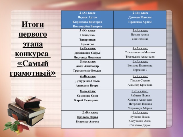 Итоги первого этапа конкурса « Самый грамотный » 2 «А» класс   2 «Б» класс 3 «К» класс Педаев Артем   4 «К» класс Кириллова Виктория Дуплеев Максим   3 «А» класс Онищенко Проценко Артём Демидкина Софья   4 «А» класс Пономарёва Валерия Басова Алина Татаринцев   5 «А» класс Сай Эвелина Ермакова Листопад Людмила Толоконников Максим Авин Александр   6 «А» класс   6 «Б» класс Тестоедова Анастасия Демуренко Ольга   7 «К» класс Волкова Екатерина   8 «А» класс Третьяченко Богдан   2 «К» класс Ашихмин Игорь  Семенова Соня 8 «Б» класс Павлов Степан Воронина ?  Рябцева Лилия  Карай Екатерина Фролова Дарья   9 «А» класс Анцыбор Кристина Хижняк Анастасия Власенко Ангела Бубнова Диана  Петренко Никита Саруханян Алла Украинчук Мария  Стаценко Дарья 