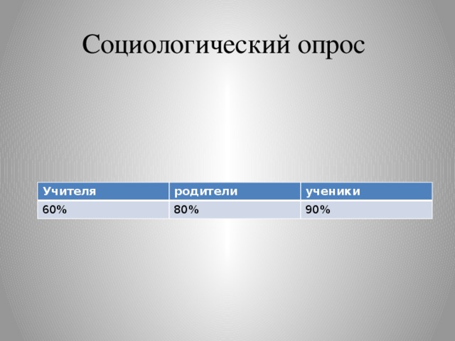 Социологический опрос Учителя 60% родители ученики 80% 90%