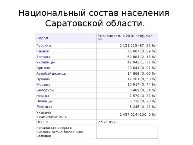 Национальный состав населения  Саратовской области. Народ Численность в 2010 году, чел. [10] Русские 2 151 215 (87 ,55 %) Казахи 76 007 (3 ,09 %) Татары 52 884 (2 ,15 %) Украинцы 41 942 (1 ,71 %) Армяне 23 841 (0 ,97 %) Азербайджанцы 14 868 (0, 60 %) Чуваши 12 261 (0, 50 %) Мордва 10 917 (0, 44 %) Белорусы 8 489 (0, 34 %) Немцы 7 579 (0, 31 %) Чеченцы 5 738 (0, 23 %) Лезгины 5 245 (0, 21 %) Указана  национальность 2 457 014 (100 ,0 %) ВСЕГО 2 521 892 показаны народы c численностью более 5000 человек