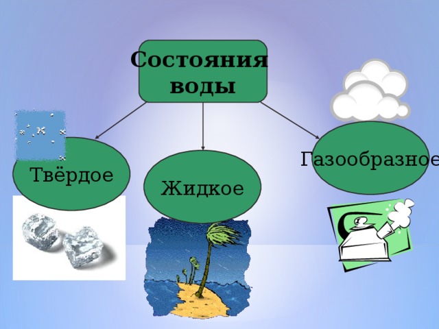 Состояния воды Газообразное Твёрдое Жидкое