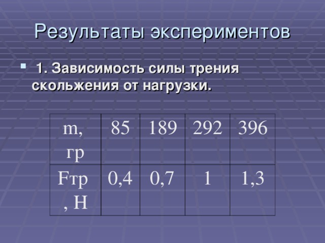 Результаты экспериментов  1. Зависимость силы трения скольжения от нагрузки.  m, гр Fтр , Н 85 189 0,4 292 0,7 396 1 1,3