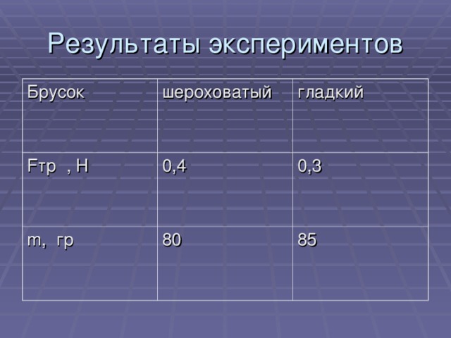 Результаты экспериментов Брусок шероховатый Fтр , Н гладкий 0,4 m, гр 80 0,3 85