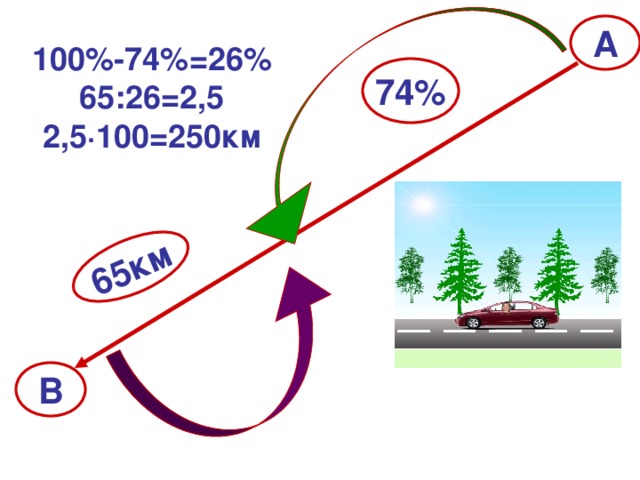 65км А 100%-74%=26%  65:26=2,5  2,5 · 100=250км 74% В