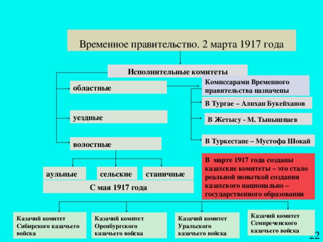 Временное правительство. 2 марта 1917 года Комиссарами Временного правительства назначены В Тургае – Алихан Букейханов В Жетысу - М. Тынышпаев В Туркестане – Мустофа Шокай В марте 1917 года созданы казахские комитеты – это стало реальной попыткой создания казахского национально – государственного образования Казачий комитет Семиреченского казачьего войска Казачий комитет Сибирского казачьего войска Казачий комитет Оренбургского казачьего войска Казачий комитет Уральского казачьего войска