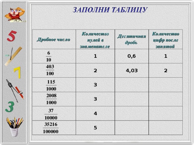 Дробное число  Количество нулей в знаменателе  Десятичная дробь 1 0,6 2 Количество цифр после запятой  1 4,03 3 3 2 4  5