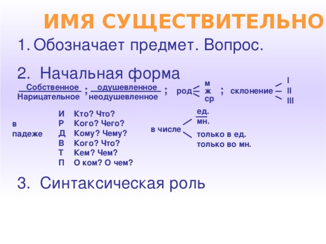 ИМЯ СУЩЕСТВИТЕЛЬНОЕ Обозначает предмет. Вопрос. 2. Начальная форма  Собственное одушевленное Нарицательное неодушевленное I м ; ; ; ж склонение II род ср III ед. мн. Кто? Что? Кого? Чего? Кому? Чему? Кого? Что? Кем? Чем? О ком? О чем? ИРДВТП в падеже в числе только в ед. только во мн. 3. Синтаксическая роль