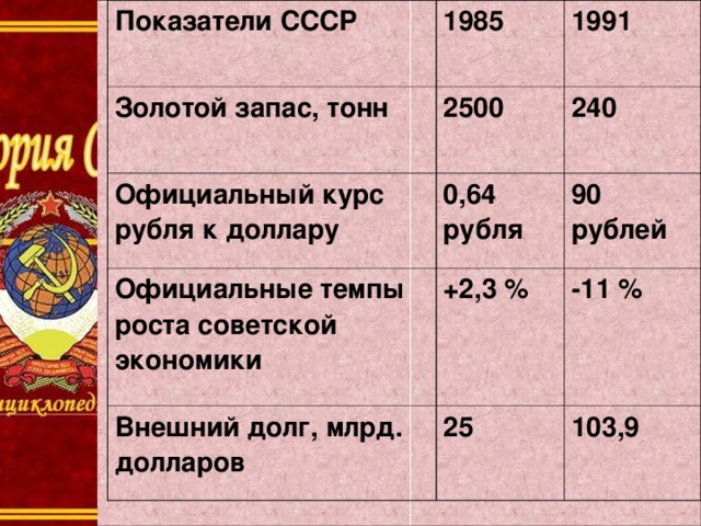 Показатели СССР 1985 Золотой запас, тонн 1991 2500 Официальный курс рубля к доллару 240 0,64 рубля Официальные темпы роста советской экономики 90 рублей +2,3 % Внешний долг, млрд. долларов -11 % 25 103,9
