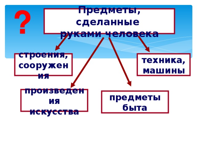 Предметы, сделанные  руками человека строения,  сооружения техника,  машины произведения искусства предметы быта