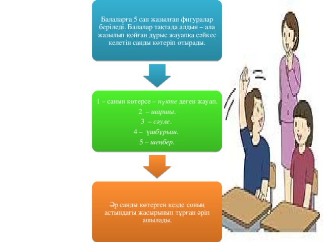 Балаларға 5 сан жазылған фигуралар беріледі. Балалар тақтада алдын – ала жазылып қойған дұрыс жауапқа сәйкес келетін санды көтеріп отырады. 1 – санын көтерсе – нүкте деген жауап.  2 – шаршы . 3 – сәуле . 4 – ү шбұрыш . 5 – шеңбер . Әр санды көтерген кезде соның астындағы жасырынып тұрған әріп ашылады.