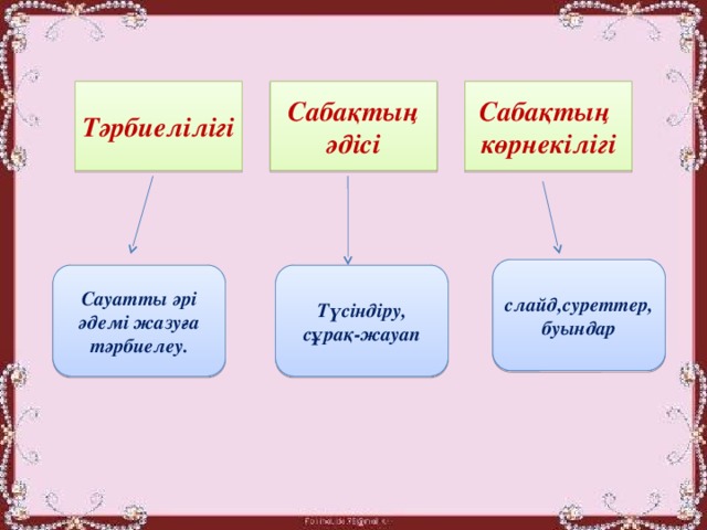 Сабақтың көрнекілігі Сабақтың әдісі Тәрбиелілігі слайд,суреттер,буындар Сауатты әрі әдемі жазуға тәрбиелеу. Түсіндіру, сұрақ-жауап