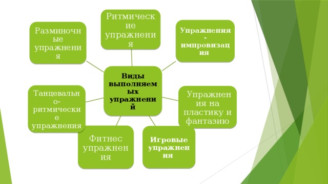 Ритмические упражнения Упражнения-импровизация   Разминочные упражнения Виды выполняемых упражнений Танцевально-ритмические упражнения   Упражнения на пластику и фантазию Фитнес упражнения Игровые упражнения  