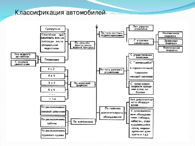 Классификация автомобилей