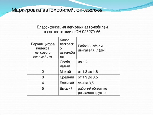 Маркировка автомобилей, ОН 025270‑66  Классификация легковых автомобилей  в соответствии с ОН 025270‑66 Первая цифра индекса легкового автомобиля Класс легкового автомобиля 1 Рабочий объем  двигателя, л (дм 3 ) Особо малый 2 Малый 3 до 1,2 от 1,3 до 1,8 Средний 4 Большой от 1,9 до 3,5 5 свыше 3,5 Высший рабочий объем не регламентируется