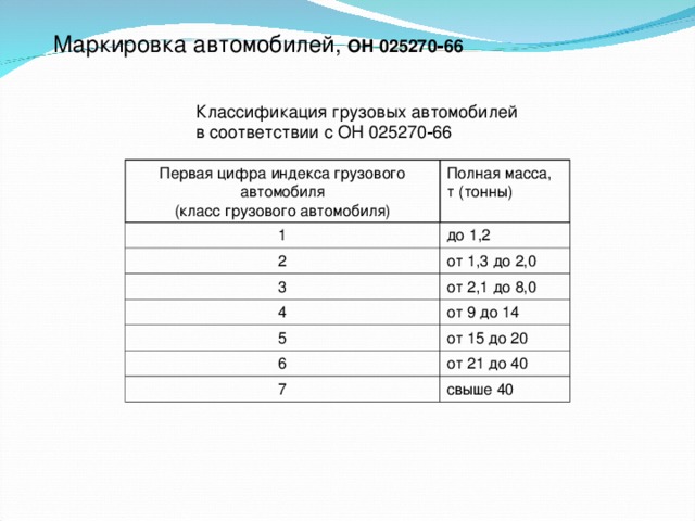 Маркировка автомобилей, ОН 025270‑66  Классификация грузовых автомобилей  в соответствии с ОН 025270‑66 Первая цифра индекса грузового автомобиля  (класс грузового автомобиля) Полная масса,  т (тонны) 1 до 1,2 2 от 1,3 до 2,0 3 от 2,1 до 8,0 4 от 9 до 14 5 от 15 до 20 6 от 21 до 40 7 свыше 40