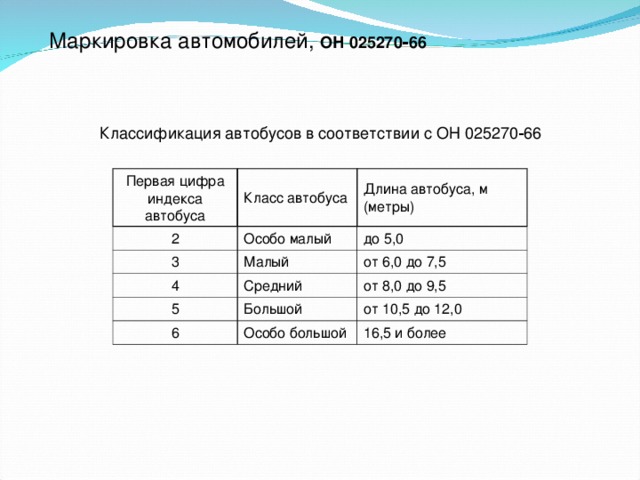 Маркировка автомобилей, ОН 025270‑66  Классификация автобусов в соответствии с ОН 025270‑66 Первая цифра индекса автобуса Класс автобуса 2 Длина автобуса, м (метры) Особо малый 3 Малый 4 до 5,0 от 6,0 до 7,5 Средний 5 Большой от 8,0 до 9,5 6 от 10,5 до 12,0 Особо большой 16,5 и более