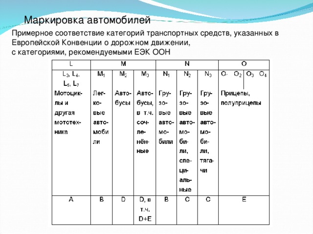 Маркировка автомобилей Примерное соответствие категорий транспортных средств, указанных в Европейской Конвенции о дорожном движении,  с категориями, рекомендуемыми ЕЭК ООН