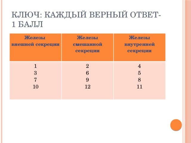 Ключ: каждый верный ответ- 1 балл Железы внешней секреции Железы смешанной секреции 1  2 3 Железы внутренней  секреции 6 7 4  10 9 5 12 8 11