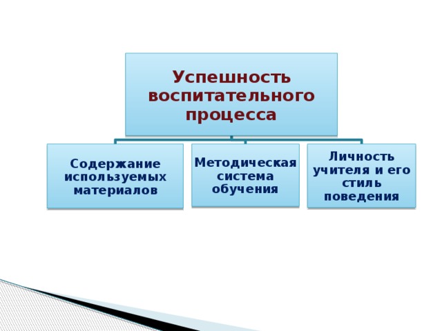 Успешность воспитательного процесса Содержание используемых материалов Методическая система обучения Личность учителя и его стиль поведения