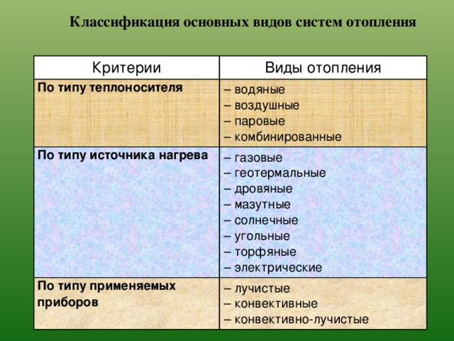 Классификация основных видов систем отопления Критерии Виды отопления По типу теплоносителя – водяные По типу источника нагрева – воздушные – газовые По типу применяемых приборов – геотермальные – лучистые – паровые – комбинированные – дровяные – конвективные – мазутные – конвективно-лучистые – солнечные – угольные – торфяные – электрические