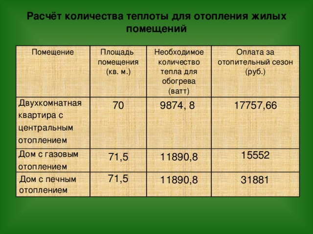 Расчёт количества теплоты для отопления жилых помещений Помещение Двухкомнатная квартира с центральным отоплением Площадь помещения Необходимое количество тепла для обогрева 70 Дом с газовым отоплением Дом с печным отоплением (кв. м.) (ватт) Оплата за отопительный сезон 9874, 8 71,5 71,5 17757,66 11890,8 (руб.) 15552 11890,8 31881