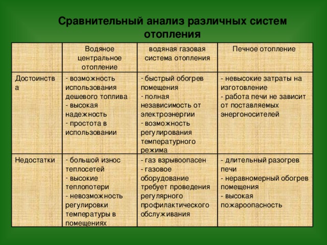 Сравнительный анализ различных систем отопления Водяное центральное отопление Достоинства водяная газовая система отопления  возможность использования дешевого топлива  высокая надежность  простота в использовании Недостатки Печное отопление  быстрый обогрев помещения  полная независимость от электроэнергии  возможность регулирования температурного режима  большой износ теплосетей  высокие теплопотери  невозможность регулировки температуры в помещениях - невысокие затраты на изготовление - газ взрывоопасен - работа печи не зависит от поставляемых энергоносителей - газовое оборудование требует проведения регулярного профилактического обслуживания - длительный разогрев печи - неравномерный обогрев помещения - высокая пожароопасность