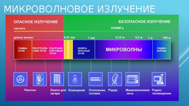 Микроволновое излучение