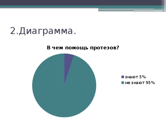 Диаграмма 2. Диаграмма протезов. Статистика использования протезов. Стоимость протезов диаграмма. Количество людей с протезами диаграмма.